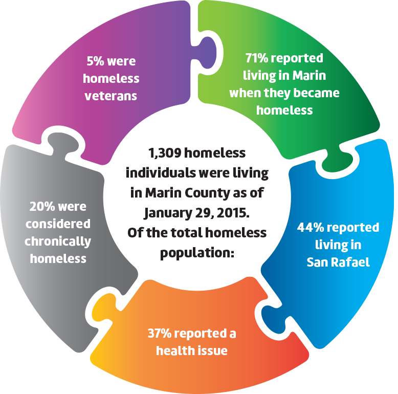 nformation on Homelessness in San Rafael, Marin County